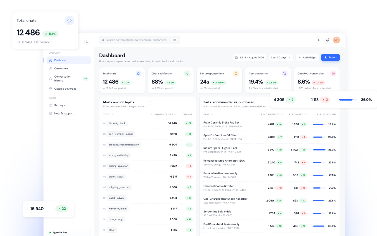 The ZestIQ admin dashboard, showing chat volume, satisfaction, response time and cart conversion beside the parts customers ask about most.