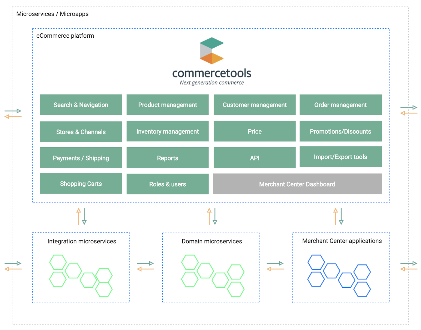 commercetools logic structure