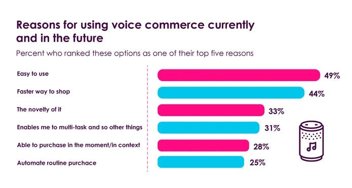 Reasons for Voice search