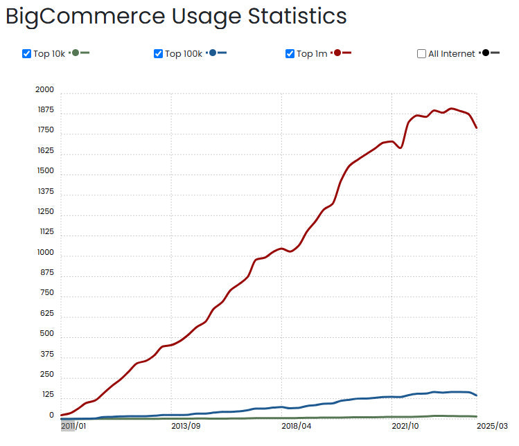 Where BigCommerce Fits in the Platform Landscape (2025 Snapshot) illustration
