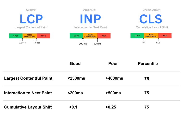 Core web vitals optimized