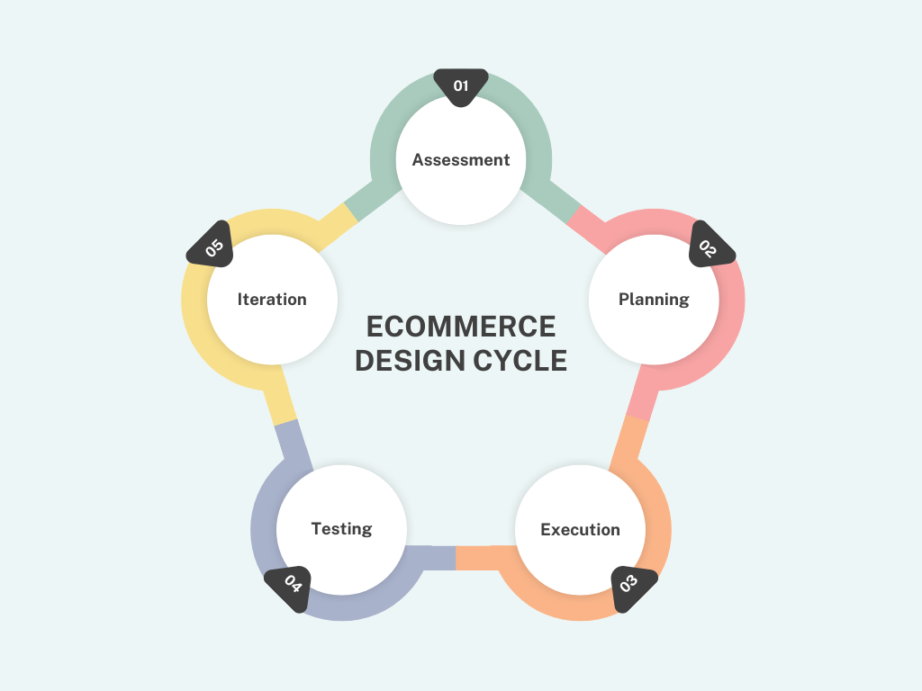 eCommerce Design Cycle