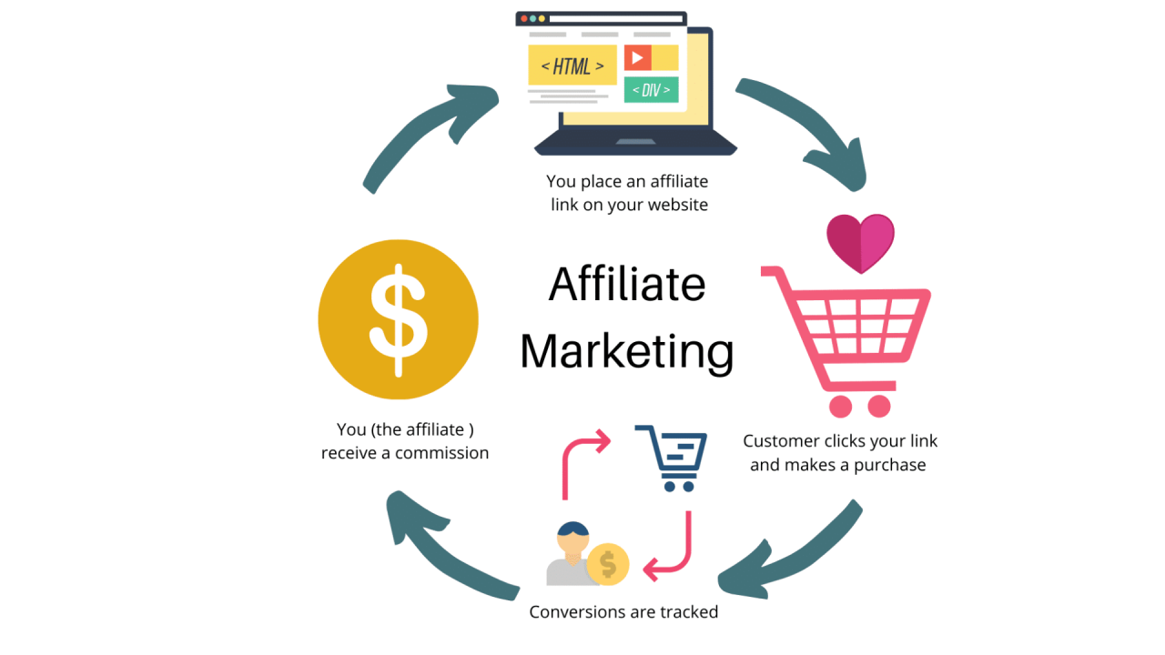 Influencer and Affiliate Marketing