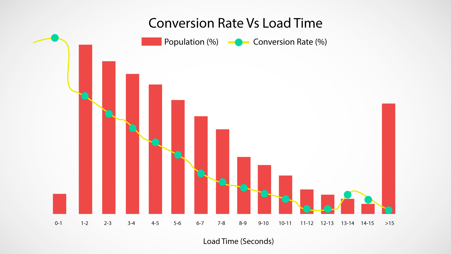 How performance affects conversion rate