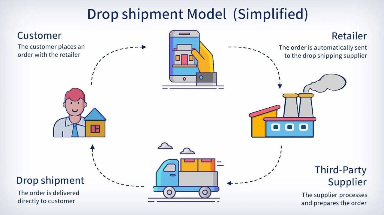 How dropshipping works