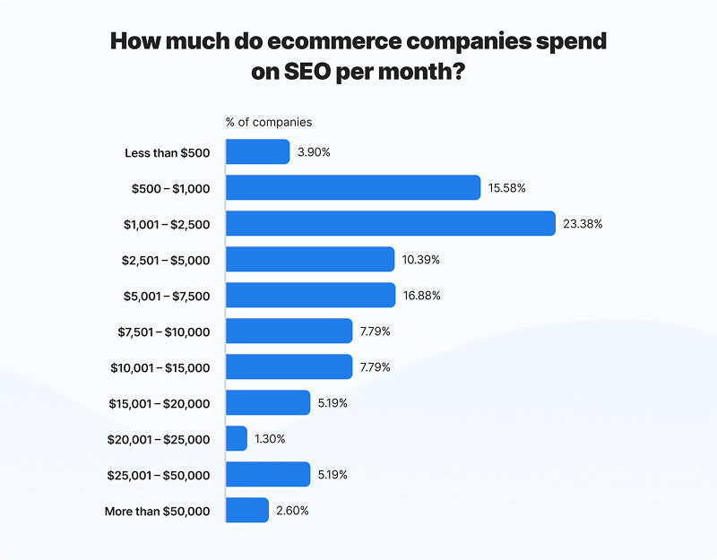 How much online stores spend on SEO