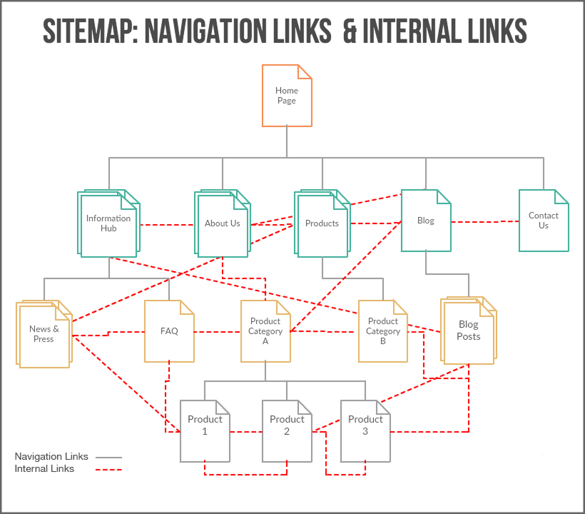 Ecommerce Internal linking structure
