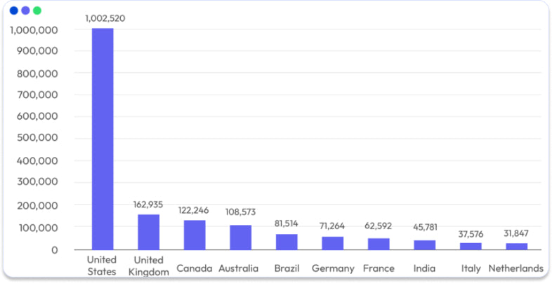 eCommerce stores by countries