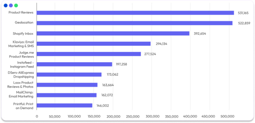 most popular shopift apps