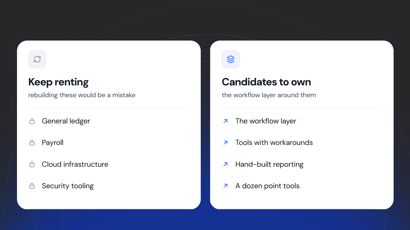 Two columns comparing what to keep renting, general ledger, payroll, cloud infrastructure and security tooling, against candidates to own, the workflow layer, tools with workarounds, hand-built reporting and a dozen point tools